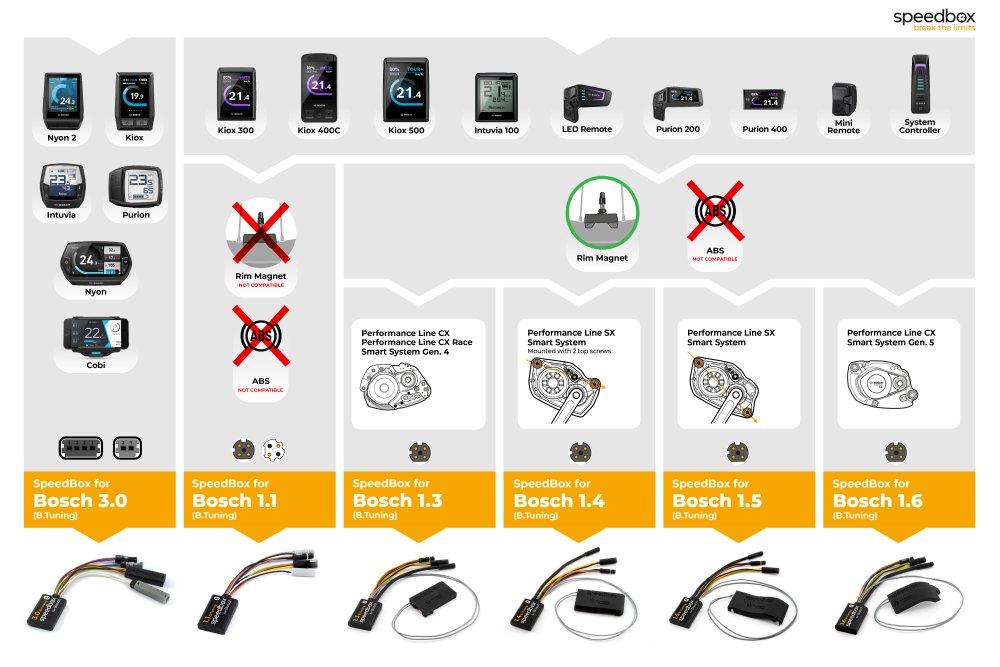 SpeedBox 1.4 B.Tuning pre Bosch SX (Smart System Gen.4 + Rim Magnet)